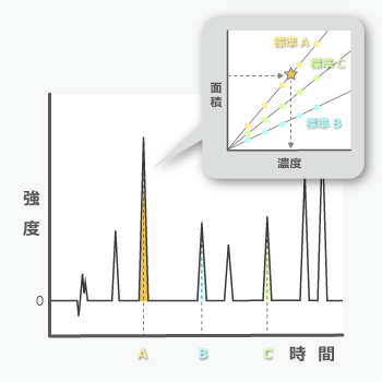 HPLCの定量分析のイメージ